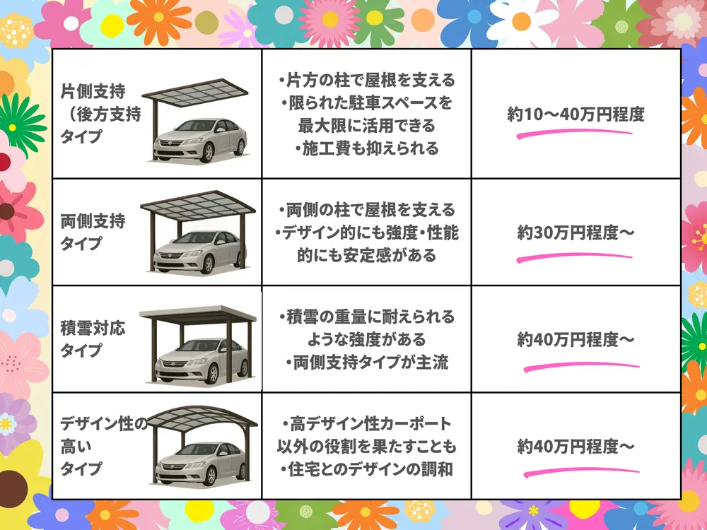 カーポートの形状の違いによる分類