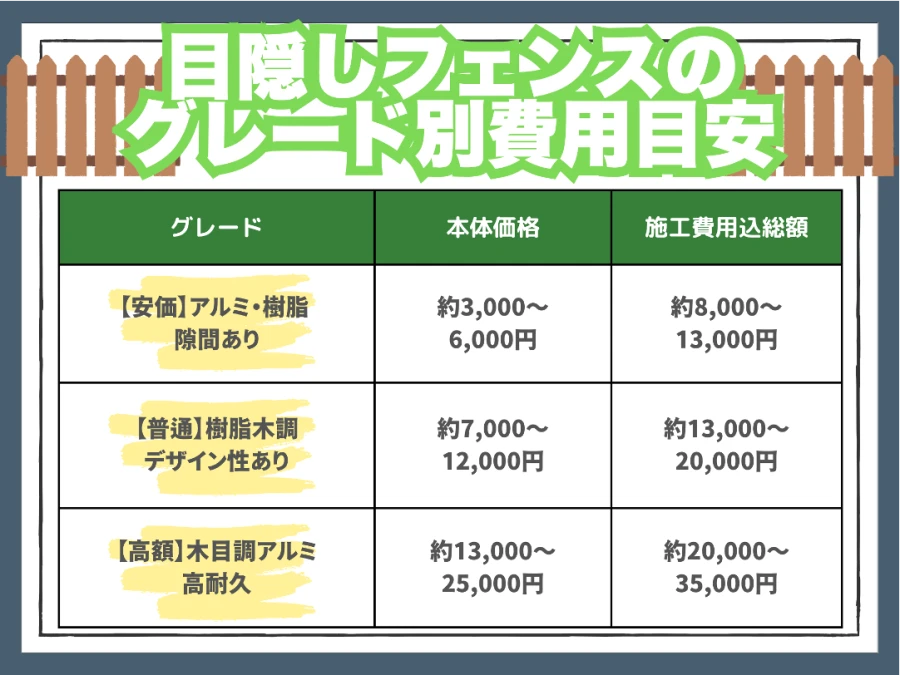 目隠しフェンスのグレード別費用目安