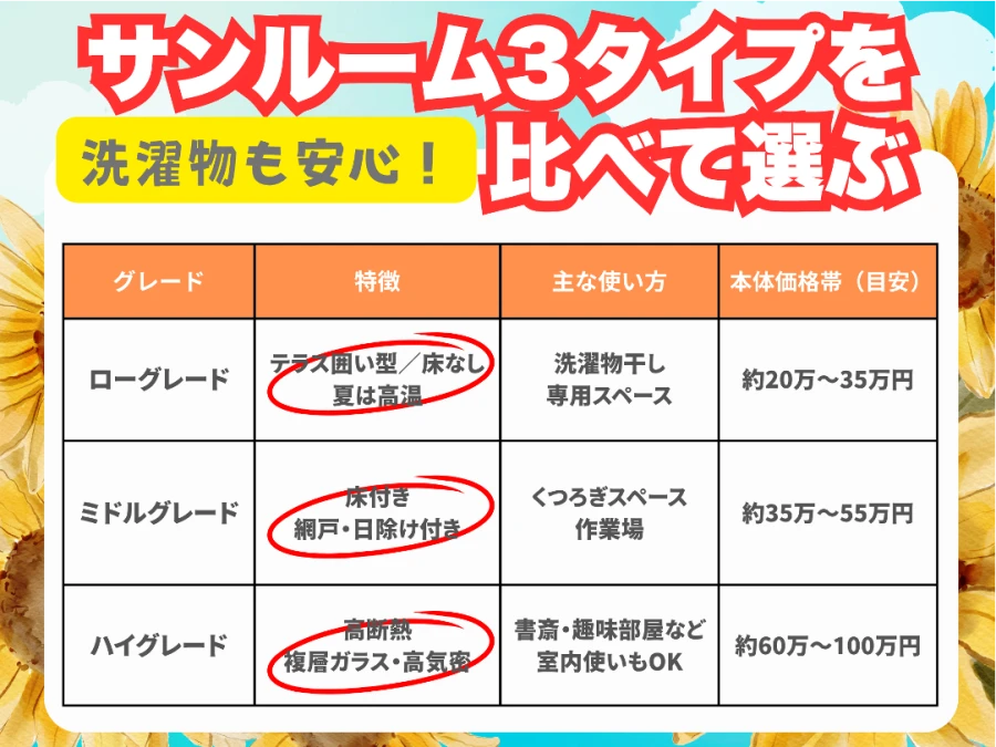 サンルーム3タイプを比べて選ぶ